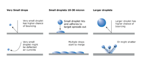 Droplet size affects how they behave when they hit surfaces