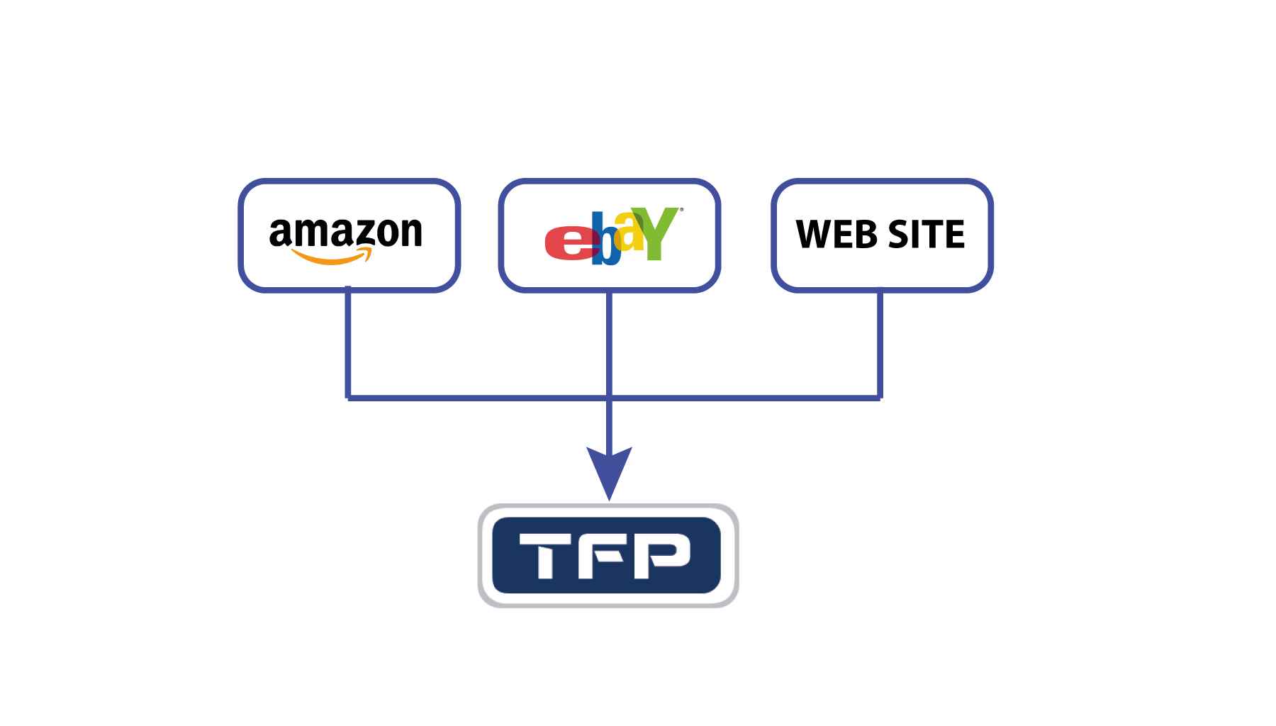 E-commerce Integration